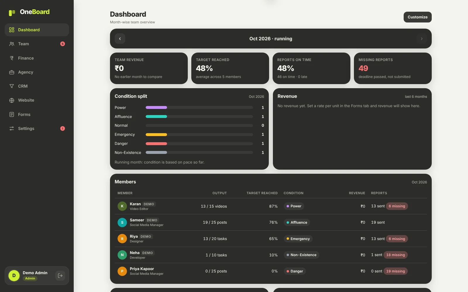 Nova Board dashboard showing team revenue, target reached, reports on time and the condition of each member